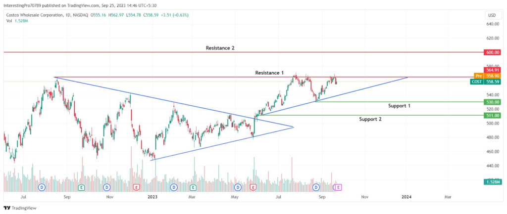 Will the Costco Wholesale Corp. (COST) Price Continue Its Upmove?
