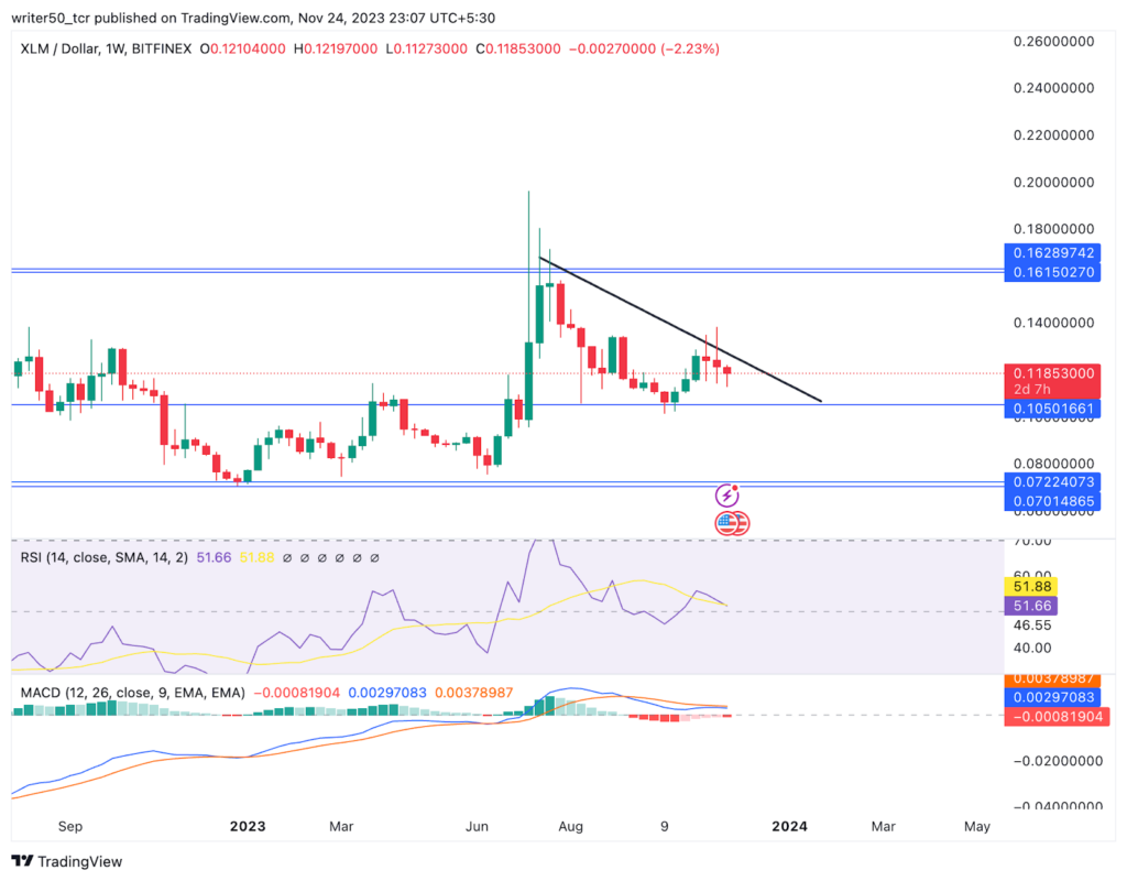 Should Buyers Worry That XLM Coin Price is Forming Red Candle?
