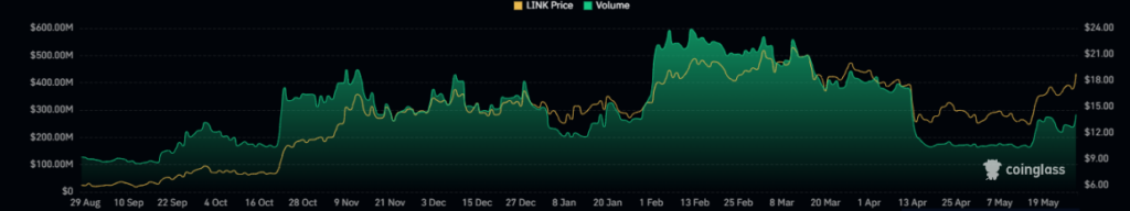 Chainlink