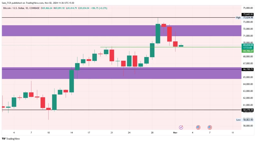 BTC/USD 1.D