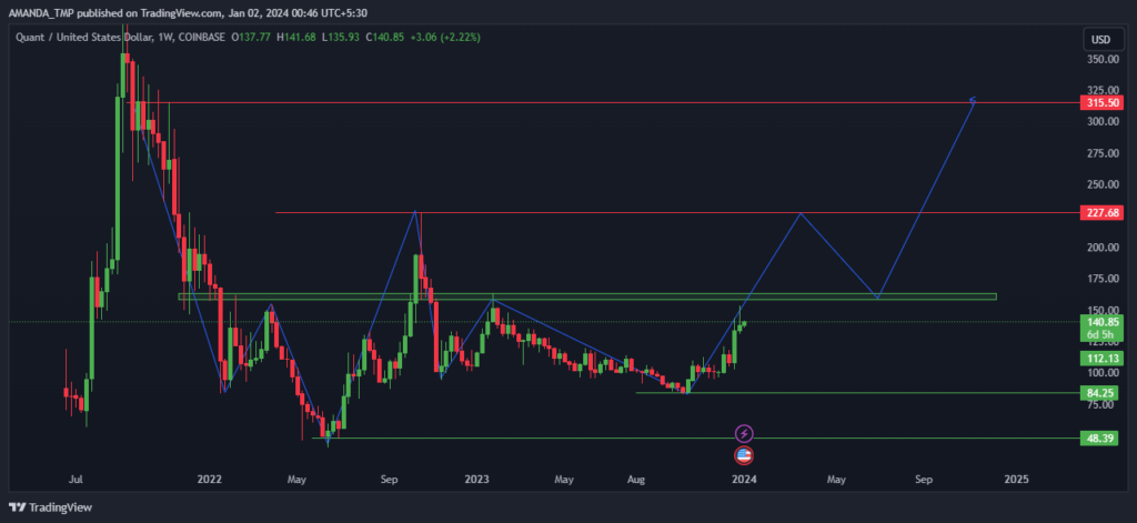 Can QNT Crypto Double Its Current Trading Price in the Future?