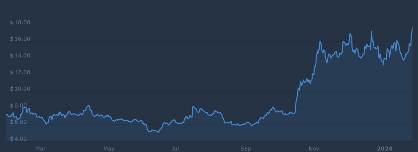 What’s Next After Strong Positive Momentum In LINK Crypto Price?
