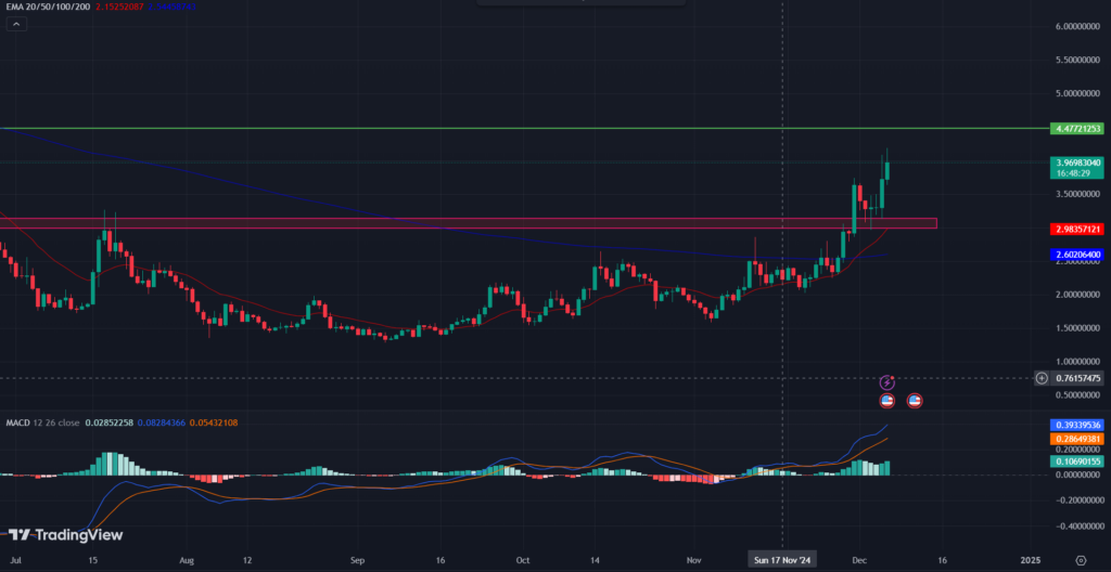 BINANCE: WLD/USD 1-D Chart