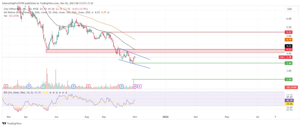 City Office REIT Inc. (CIO) Stock Price Falls; Any Hope For Bulls?
