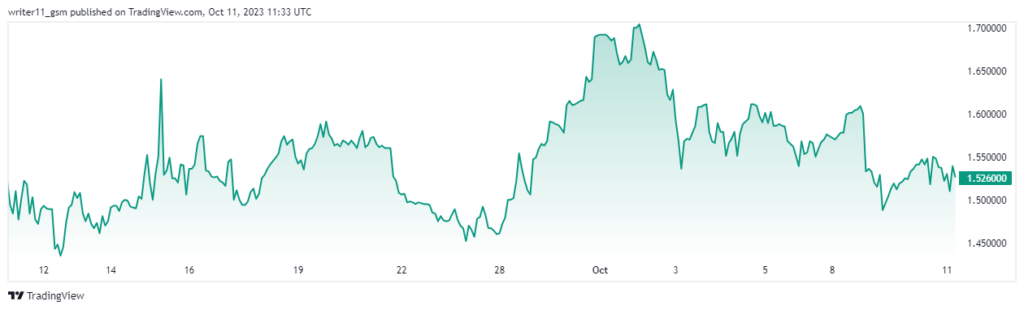 Why Whales Buying LDO Crypto? Technical Analysis Reveals Reason
