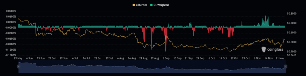 CTK Coin Swings Low: Anticipating the Next Move for CTK Investors