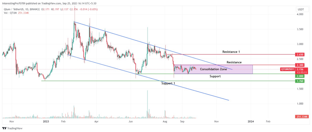 QTUM Coin Price Prediction: Will the Bear Market Continue?