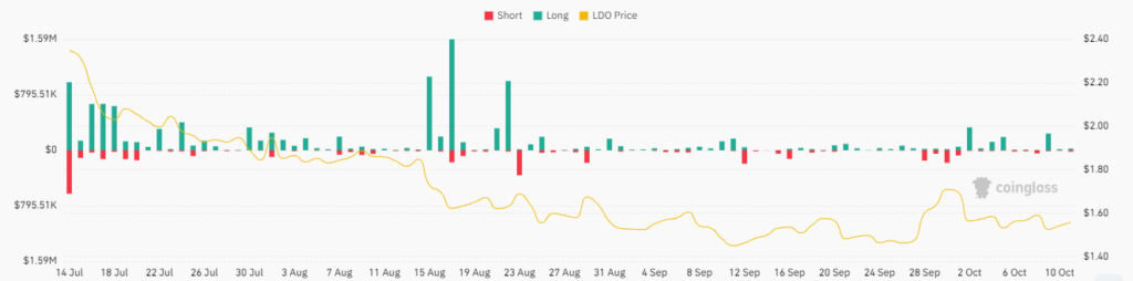  LDO 