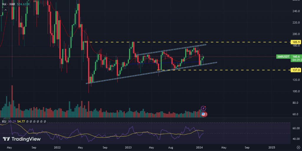 Monero Price Analysis: Will XMR Coin Price Sustain 200-day EMA?