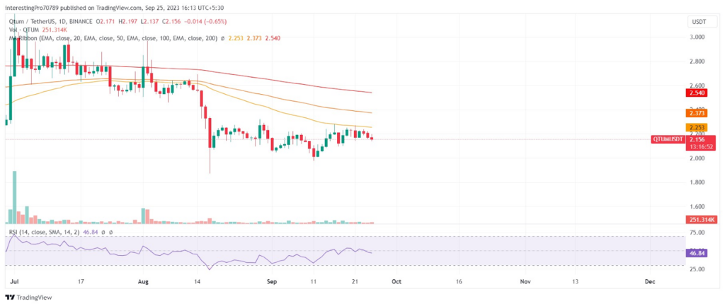 QTUM Coin Price Prediction: Will the Bear Market Continue?
