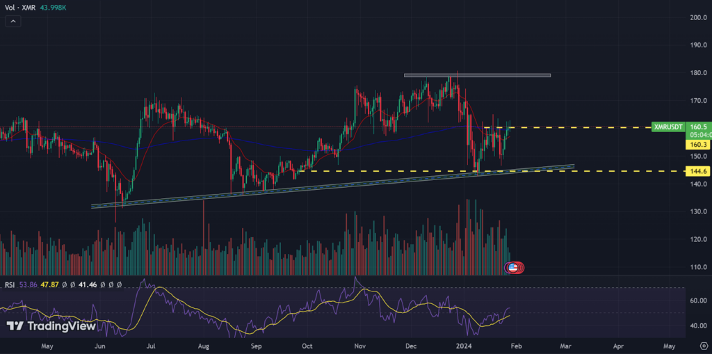 Monero Price Analysis: Will XMR Coin Price Sustain 200-day EMA?