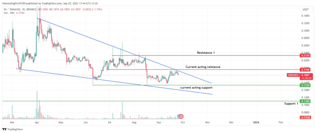 Will the Sellers’ Domination Continue in the Ox (ZRX) Coin?