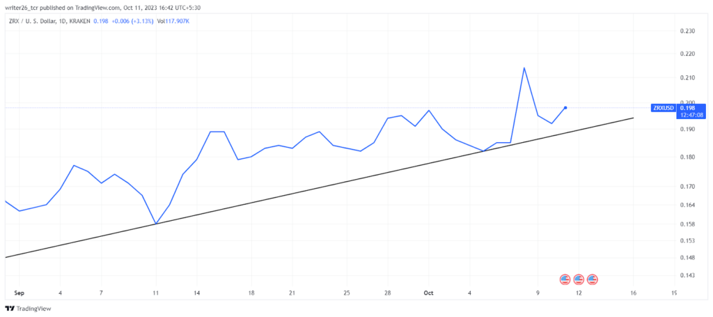 ZRX Coin 