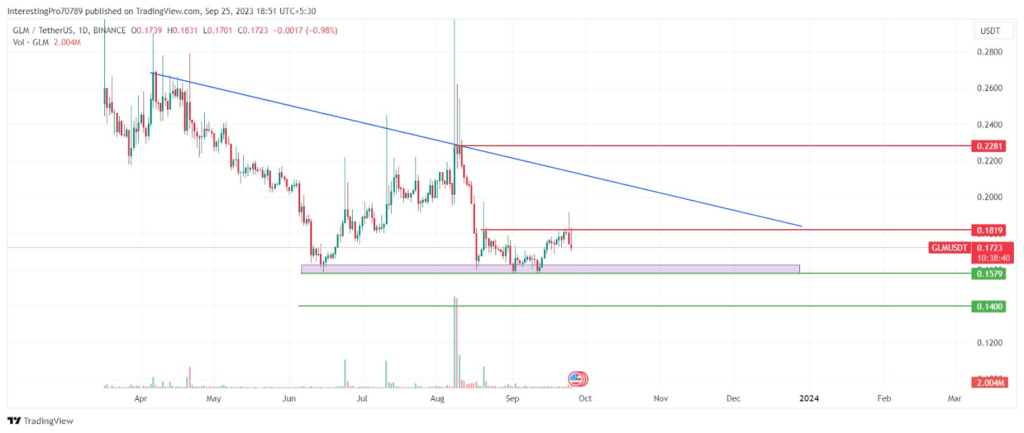 Will Golem (GLM) Coin Continue Its Bearish Rally in the Future?