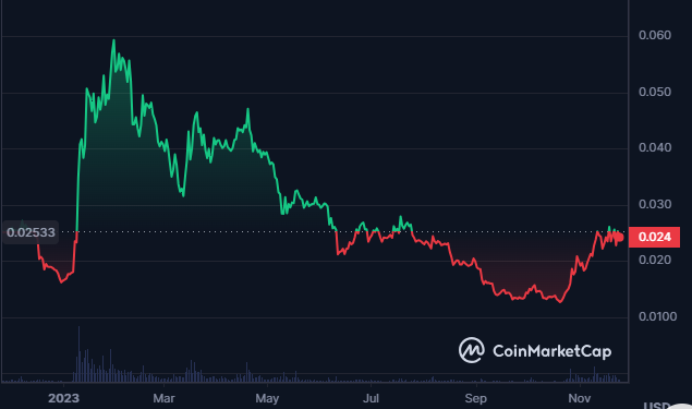 GALA Crypto Breaks Above Falling Wedge Pattern, What’s Next?
