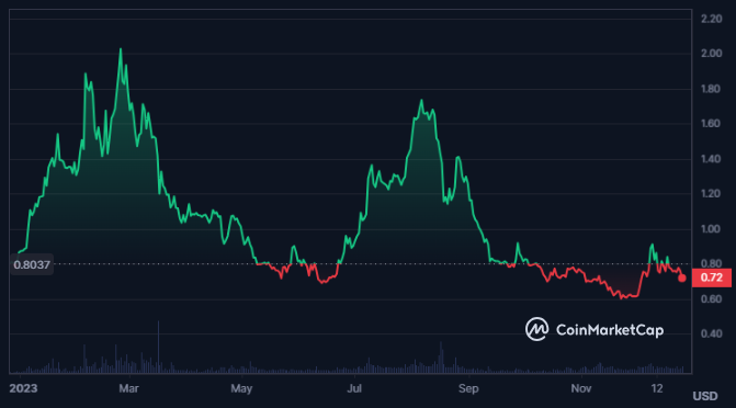 Why $1 Is One Of The Most Crucial Levels For BONE Crypto Bulls?