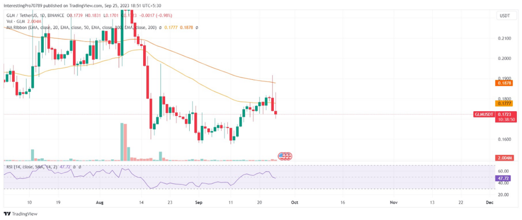 Will Golem (GLM) Coin Continue Its Bearish Rally in the Future?