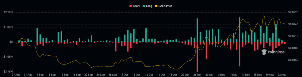 GALA Crypto Breaks Above Falling Wedge Pattern, What’s Next?
