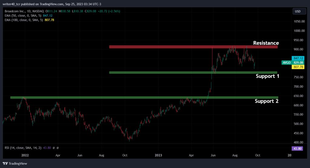 Has the Broadcom Stock (AVGO) Started The Consolidation Phase?