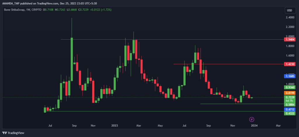 Why $1 Is One Of The Most Crucial Levels For BONE Crypto Bulls?