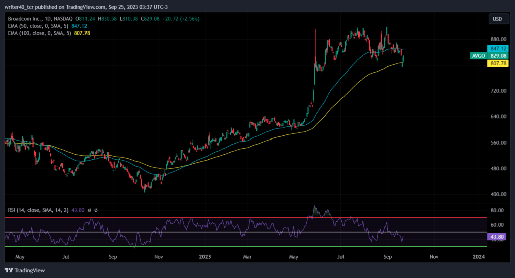 Has the Broadcom Stock (AVGO) Started The Consolidation Phase?