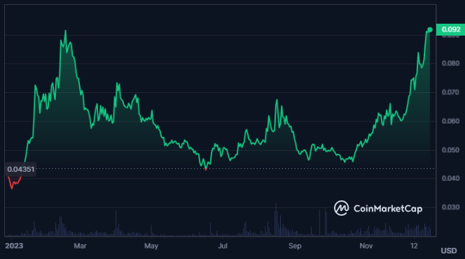 HBAR Crypto Fails to Sustain the Breakout, What’s Next?