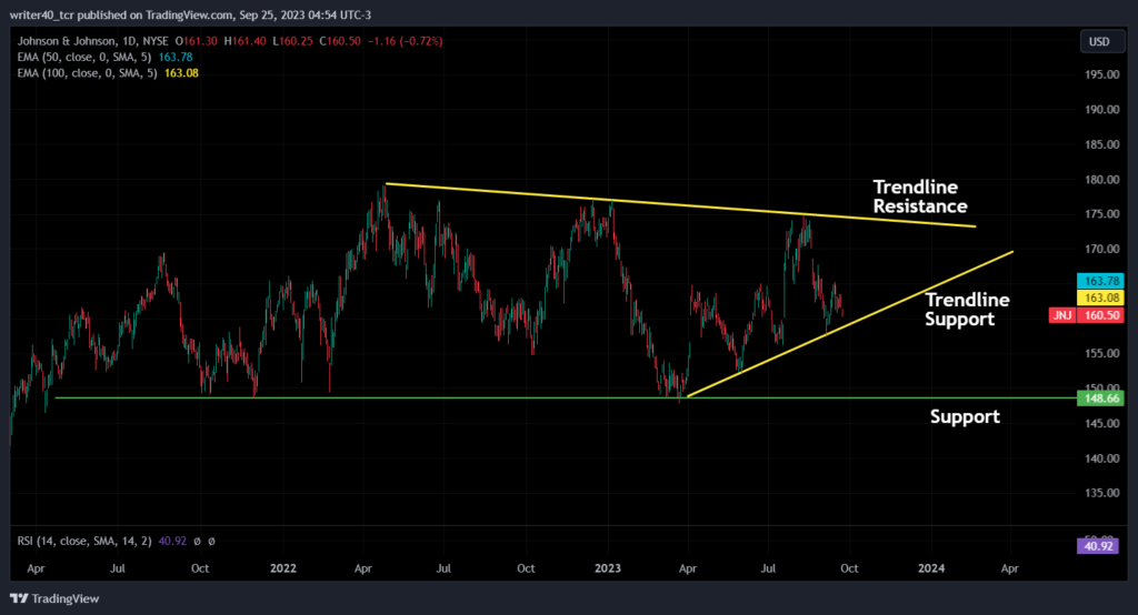 Can the Johnson & Johnson (JNJ) Stock Escape the Consolidation?