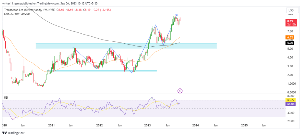 RIG Stock Forecast: Transocean Is Ready To Hit 100% On Upside!
