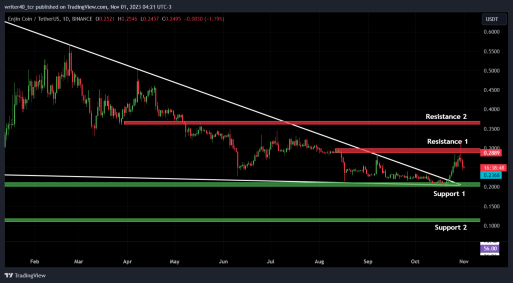 Enjin Coin Declined Over 9% in Three Days; Will Bulls Come Back?