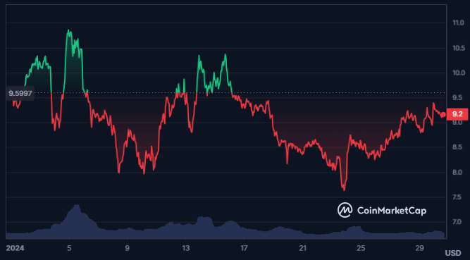 APT Crypto Advancing to Higher Highs; Will Price Skyrocket?