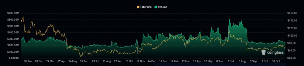 LTC Crypto Price Taking Support At Crucial Levels, What’s Next?
