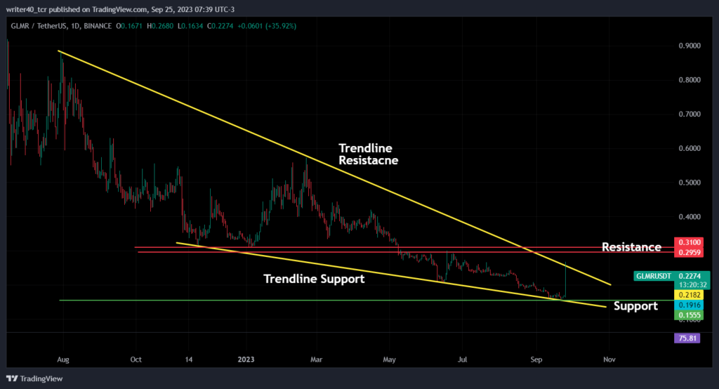 Will The GLMR Token Be Able to Sustain the Growth in the Future?
