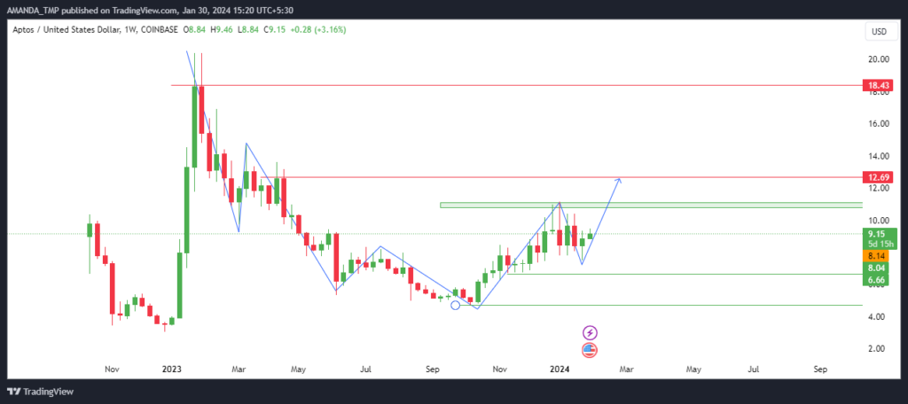 APT Crypto Advancing to Higher Highs; Will Price Skyrocket?