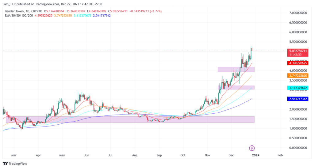 Can Render Crypto Manage its Recent Proclaimed Gains & Rise?