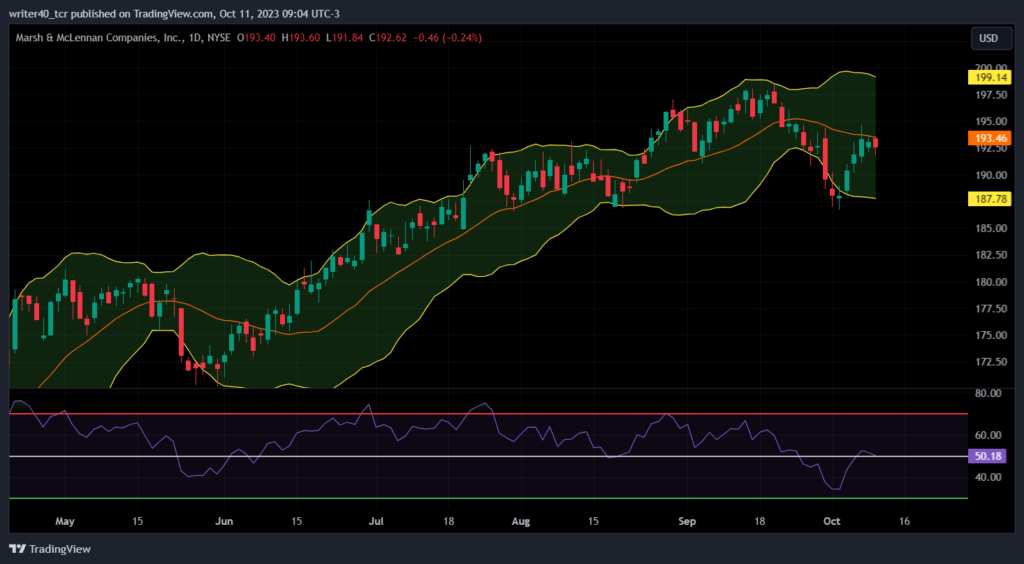 MMC Stock