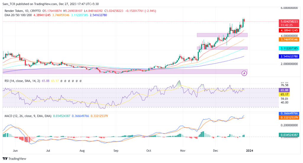 Can Render Crypto Manage its Recent Proclaimed Gains & Rise?