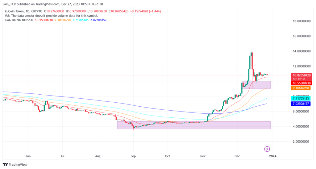 KuCoin Crypto: Can KCS Crypto Price Continue to Move on Upwards?