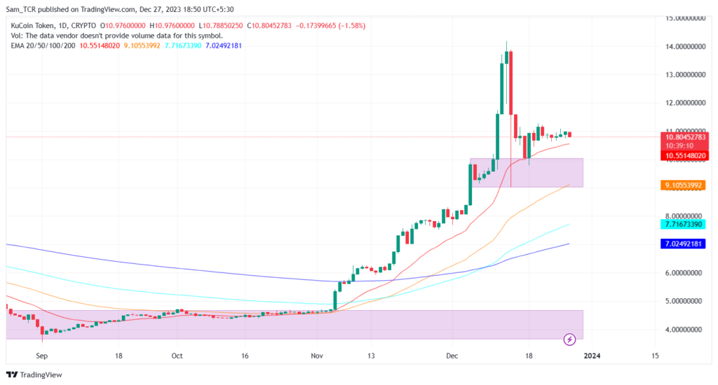KuCoin Crypto: Can KCS Crypto Price Continue to Move on Upwards?