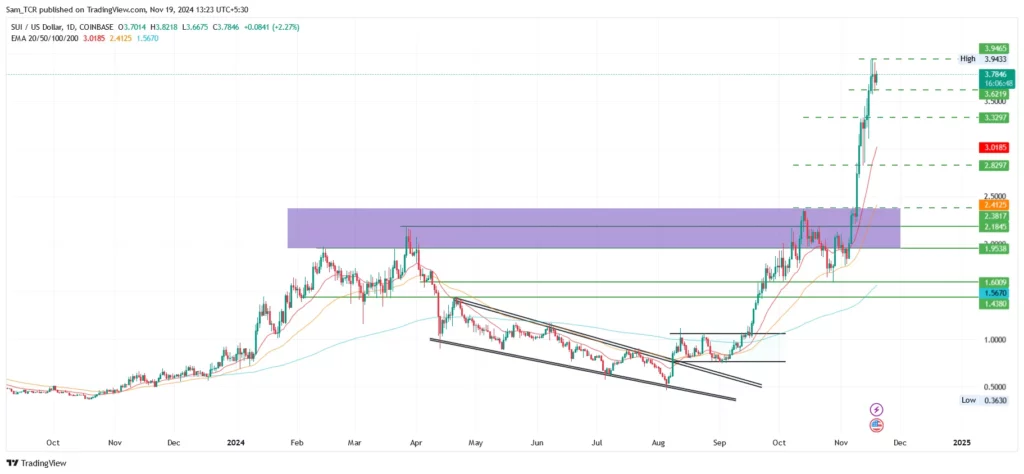 SUI/USD 1.D.