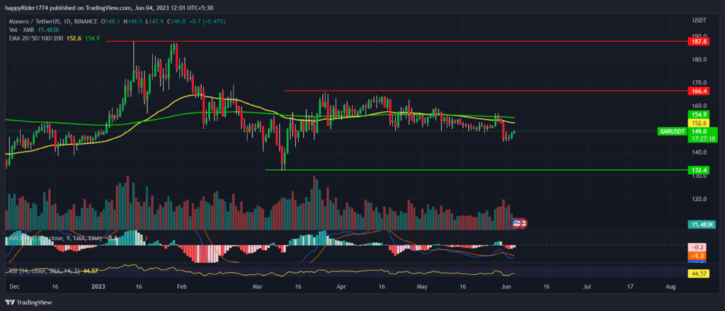 Monero Price continues to consolidate; $150 is magnet in XMR