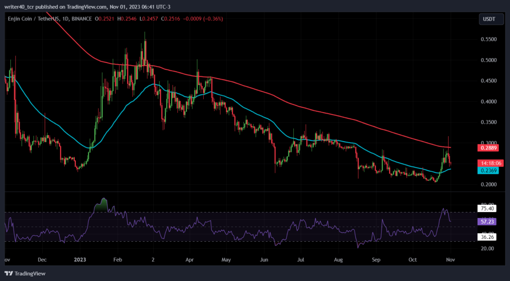 Enjin Coin Declined Over 9% in Three Days; Will Bulls Come Back?