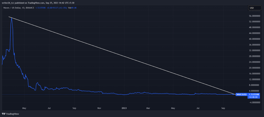 WAVES Price Prediction: Will It Go Down to $1 in the Future?