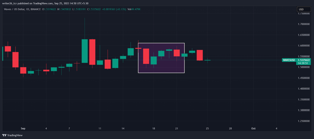 WAVES Price Prediction: Will It Go Down to $1 in the Future?