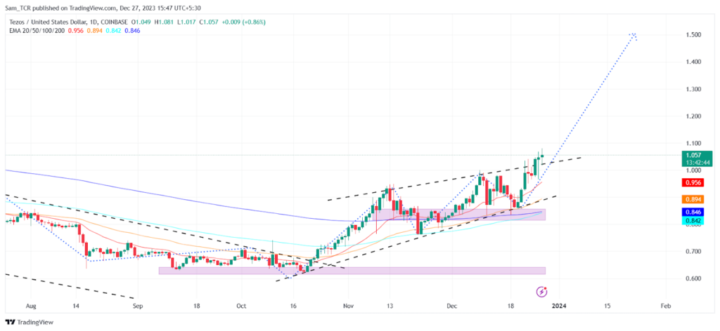 Is Tezos Price (XTZ) on the Verge of Giving a Mesmerizing Surge?