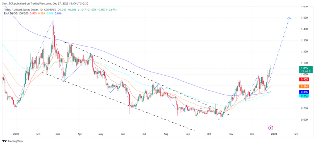 Is Tezos Price (XTZ) on the Verge of Giving a Mesmerizing Surge?