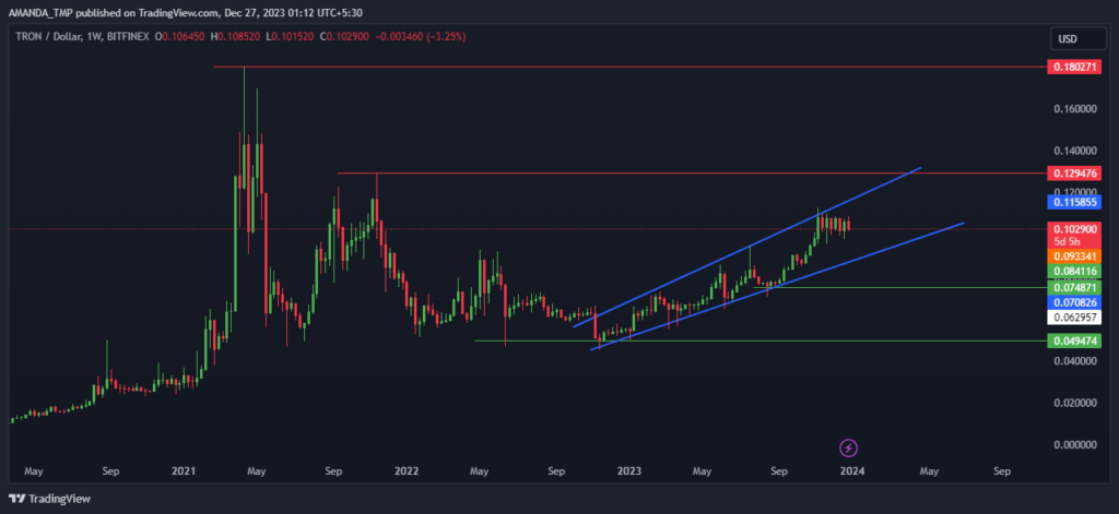 Expanding Wedge in TRX Crypto, What’s Coming Ahead of the Price?