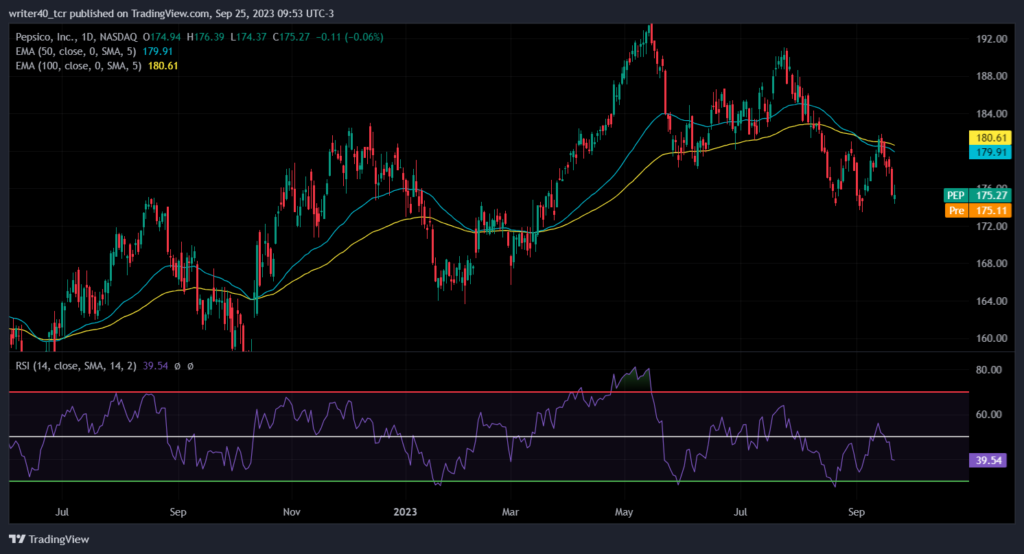Will the Pepsico Stock Break The Support Level of $173?
