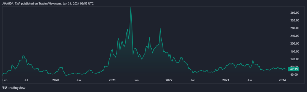 Will LTC Crypto Sustain the Dynamic Support and Hit New Highs?