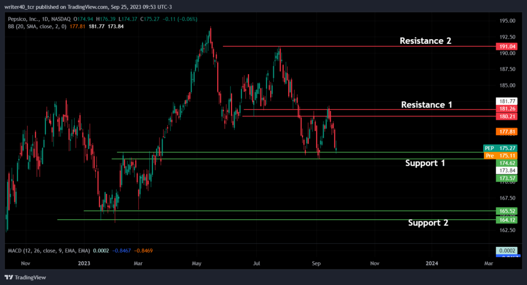 Will the Pepsico Stock Break The Support Level of $173?
