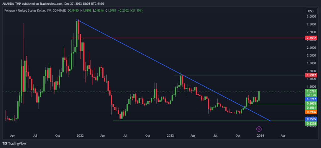 Strong Price Surge in MATIC Crypto, Will It Lead To New Highs?
